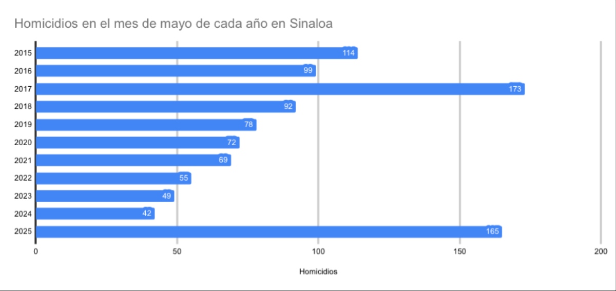 El mayo de 2025 es el segundo mayor registro para un quinto mes del año desde que se tiene registro en Sinaloa. 
