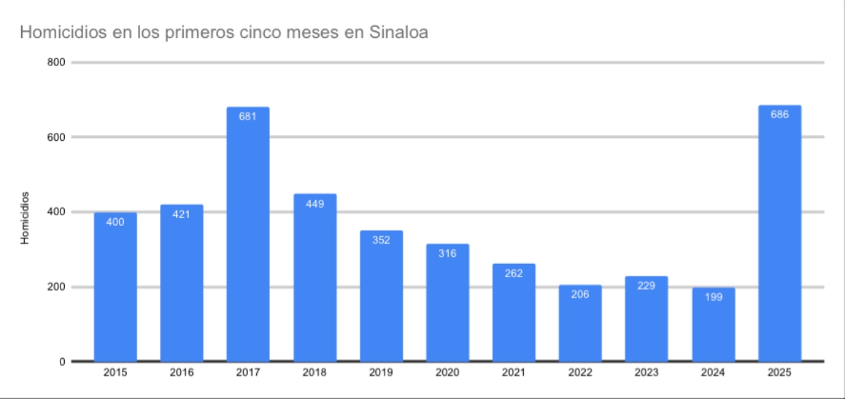 Las víctimas de homicidio doloso de enero a mayo de 2025 en Sinaloa alcanzaron la mayor cifra desde que se tiene registro en 2015.