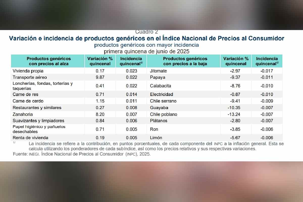 Inflación baja ligeramente a 4.51% en primera quincena de junio