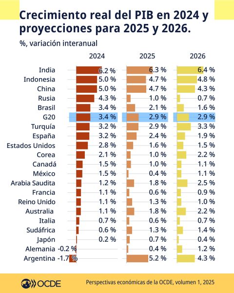 ocde-tabla