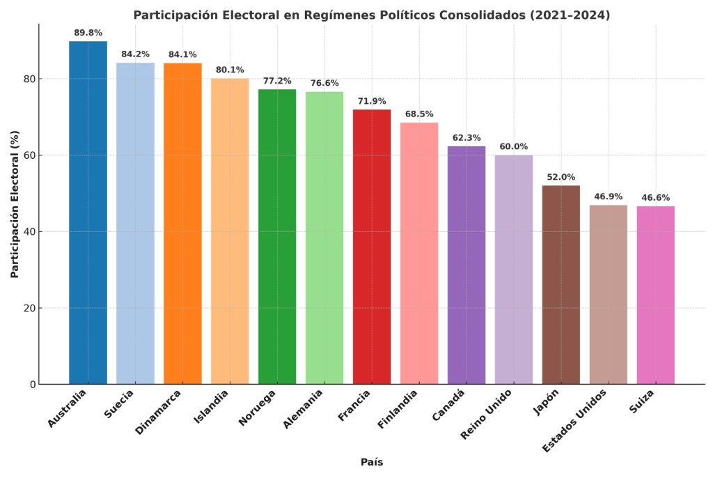 Gráfica con la participación electoral en regímenes consolidados 2021 - 2024.
