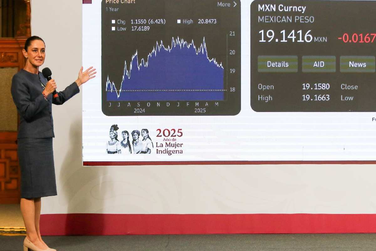 El peso mexicano se aprecia y cotiza debajo de las 19 unidades; nivel no visto desde agosto de 2024