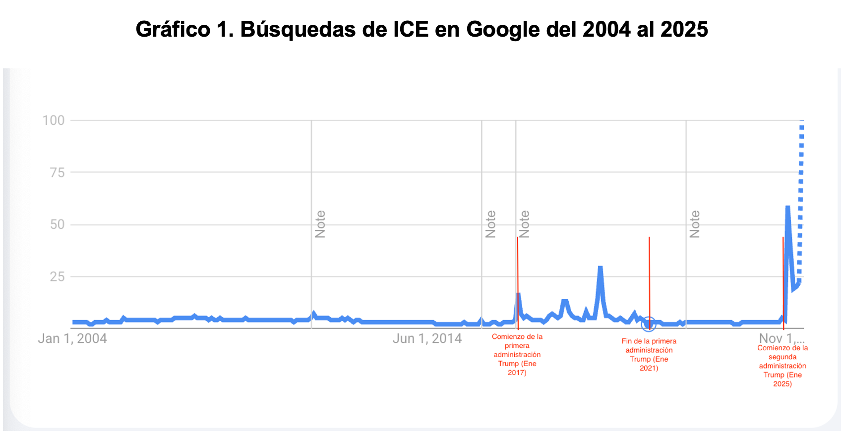 Fuente: Edición propia con imagen obtenida de Google Trends.