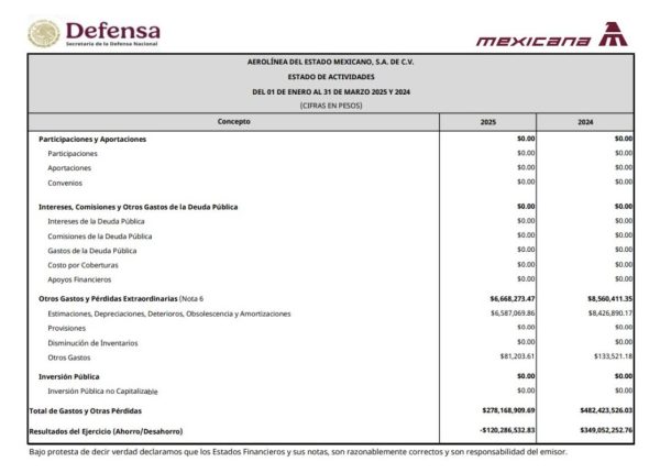 Captura de pantalla Informe financiero de Mexicana de Aviación