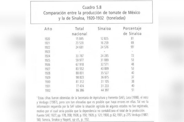 Comparación entre la producción de tomate de México y la de Sinaloa de 1920 a 1932