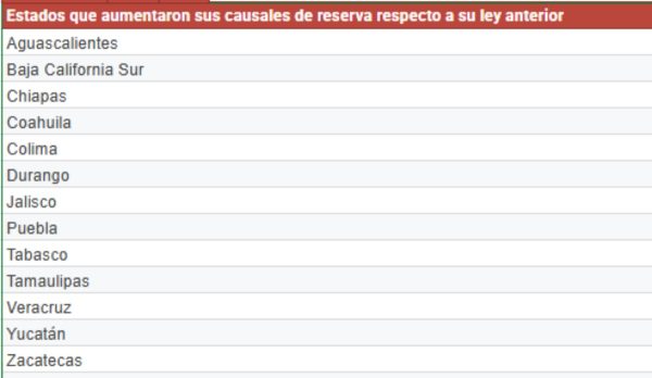 Estados que aumentaron sus reservas de información 1