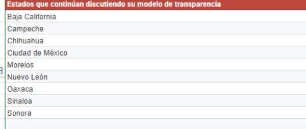 Estados que continúan discutiendo su modelo de transparencia