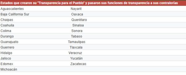 Estados que replican modelo de transparencia