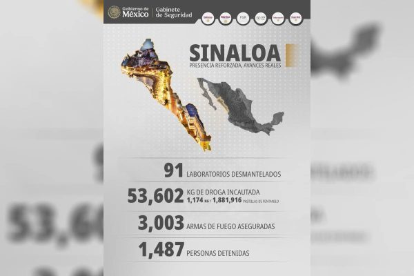Por su parte, Ricardo Trevilla Trejo, secretario de la Defensa, respaldo lo mencionado por Garcí Harfuch y dijo que estas nuevas leyes servirán para “dar un impulso” a las acciones que se vienen realizando en Sinaloa.Gobierno federal apuesta por nuevas leyes en materia de seguridad para frenar violencia en Sinaloa