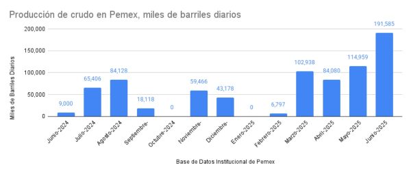 Producción de crudo en Pemex, miles de barriles diarios