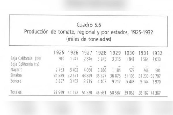 Producción de tomate regional y por estados de 1925 a 1932