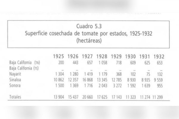 Superficie cosechada de tomate por estado de 1925 a 1932