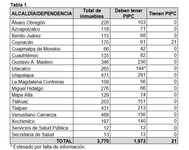Tabla con el conteo de los inmuebles que consideramos deben tener programa interno de protección civil a cargo de las 16 alcaldías, la Secretaría de Salud y Servicios de Salud de la Ciudad de México.