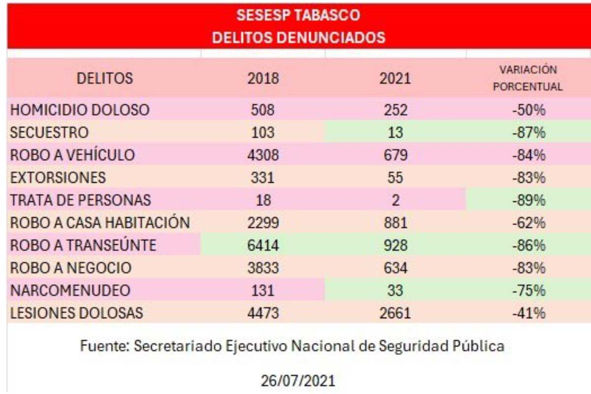 Tabla con los delitos denunciados en Tabasco compartida por Adán Augusto López