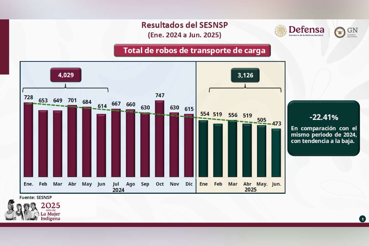 Total de robos de transporte de carga del 2024 y lo que va del 2025