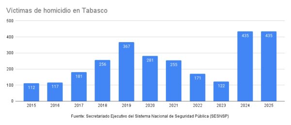 Víctimas de homicidio en Tabasco