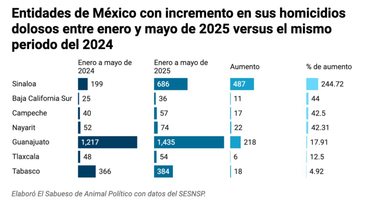 Alza de homicidios en Sinaloa y en seis entidades. 