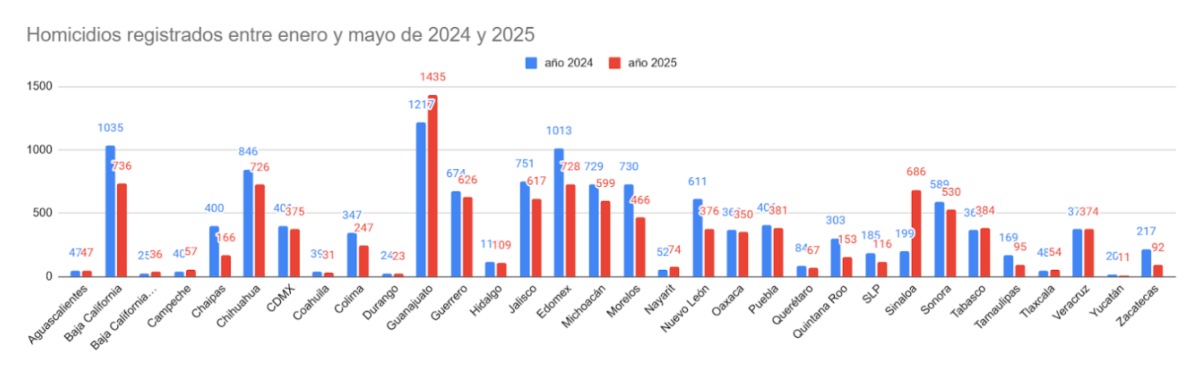 Homicidios dolosos por entidad entre enero y mayo de 2024 y 2025.