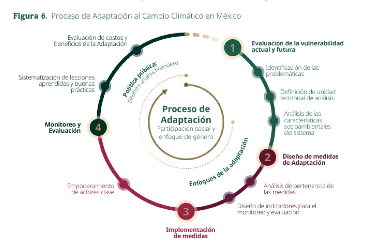 Estrategia Nacional de Cambio Climático