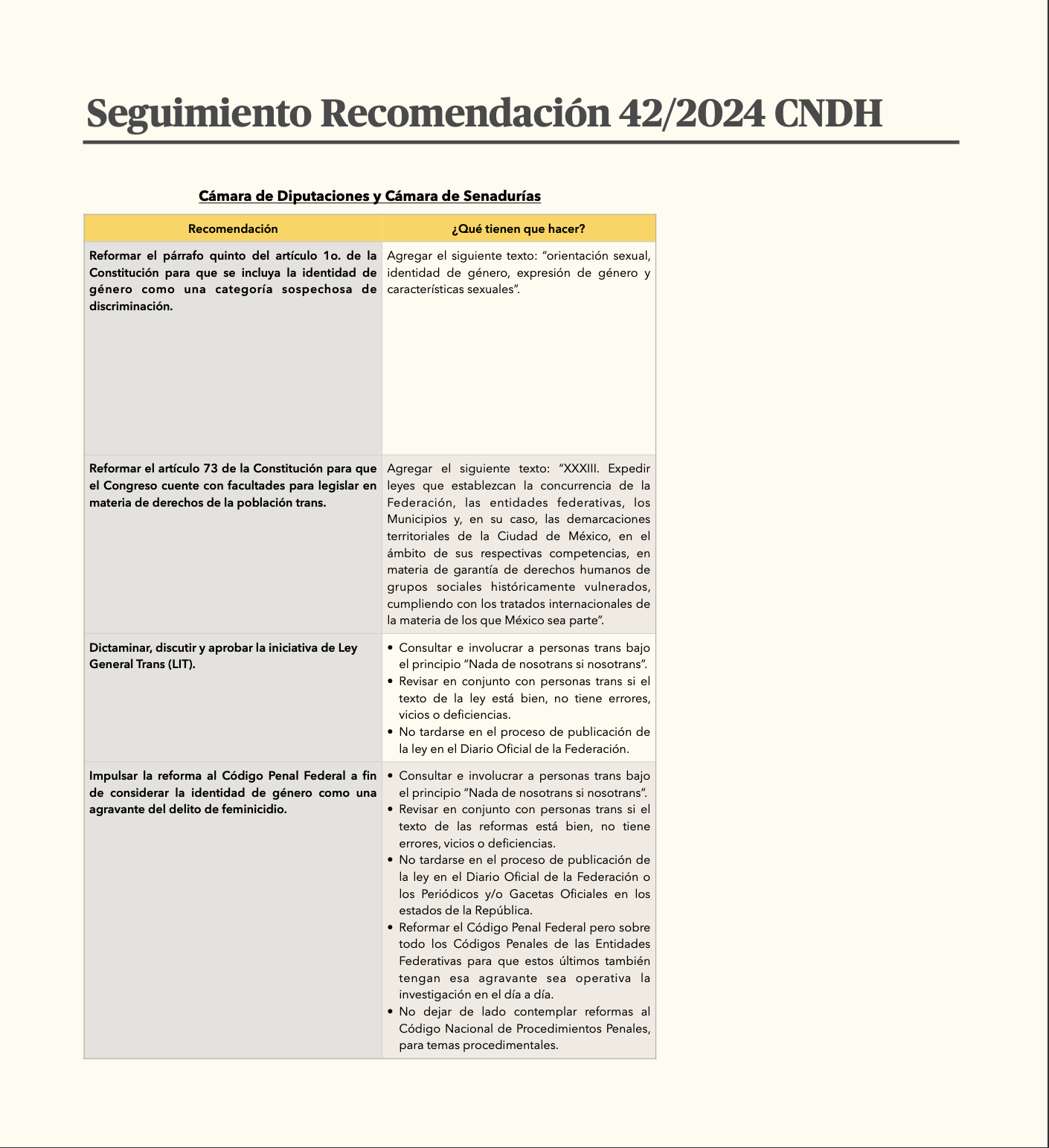 Tabla con el cumplimiento de la Recomendación 42/2024 de la CNDH sobre los derechos de las personas trans.