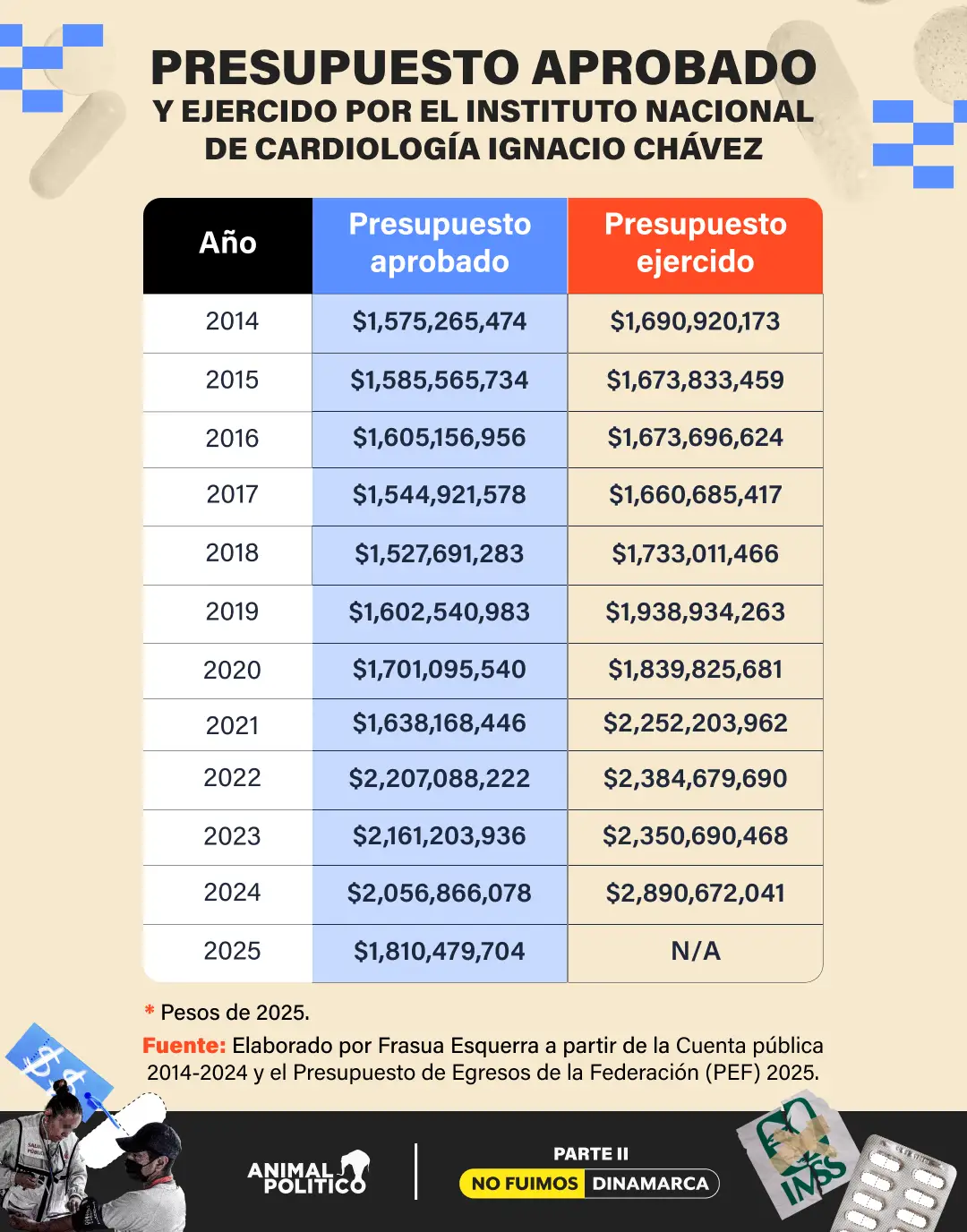 instituto de cardiologia presupuesto recortes