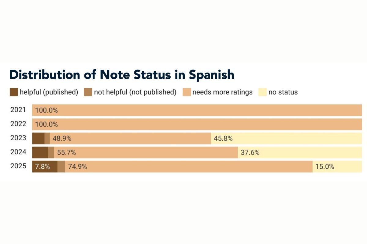 El DDIA encontró que las notas realizadas por usuarios en el idioma español, en su mayoría nunca son revisadas y por ende tampoco publicadas.
