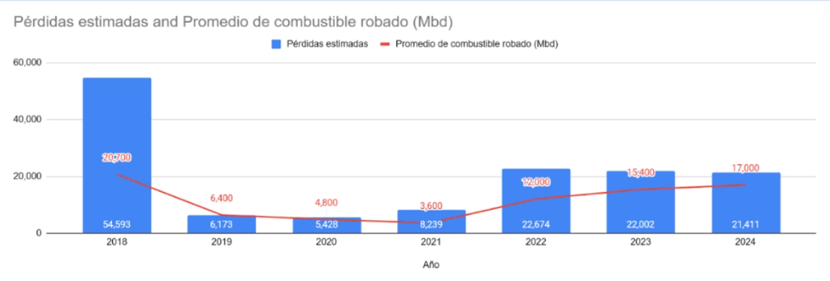 Perdidas estimadas de Pemex por huachicol. Crédito: Oscar Nogueda