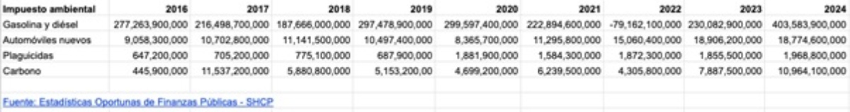 Recaudación por impuestos verdes de 2016 a 2024.