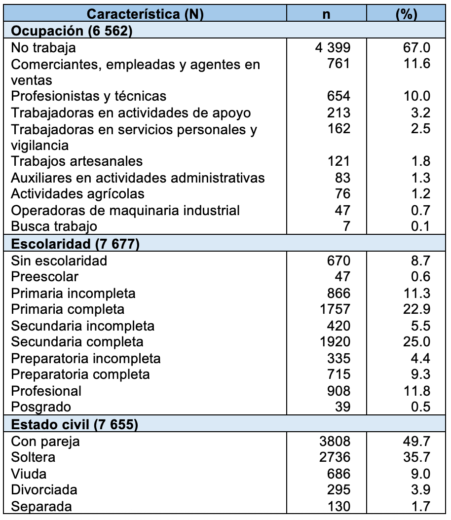 Tabla con las características de las víctimas de feminicidios. PUB UNAM.