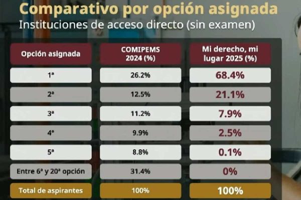 Comparativo por opción asignada en instituciones de acceso directo Mi derecho Mi lugar