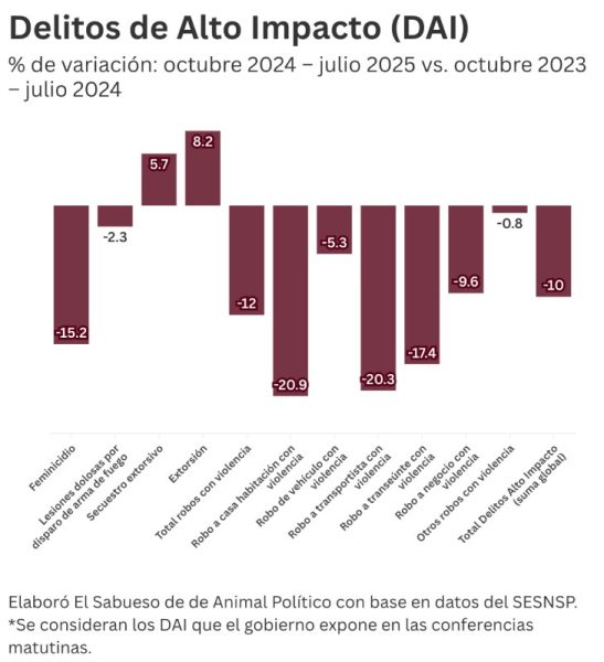 Delitos de Alto Impacto