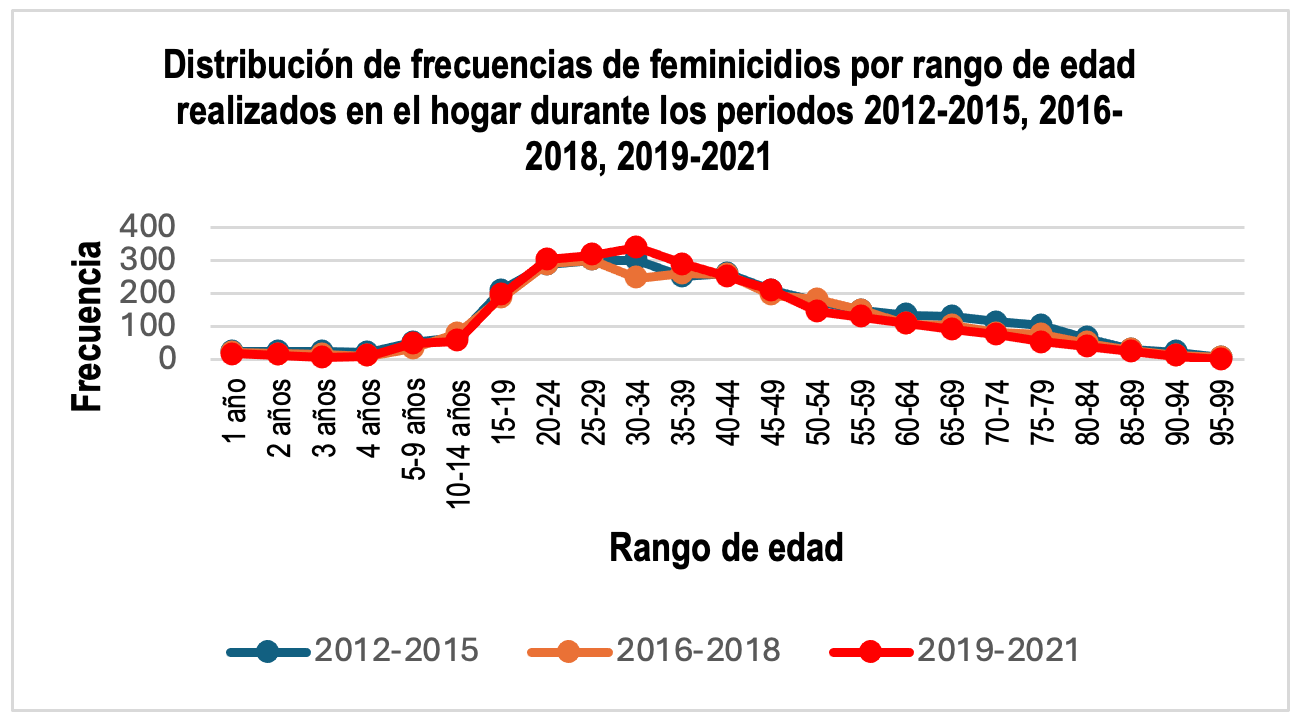 Gráfica con la frecuencia en la distribución de los feminicidios. PUB UNAM.