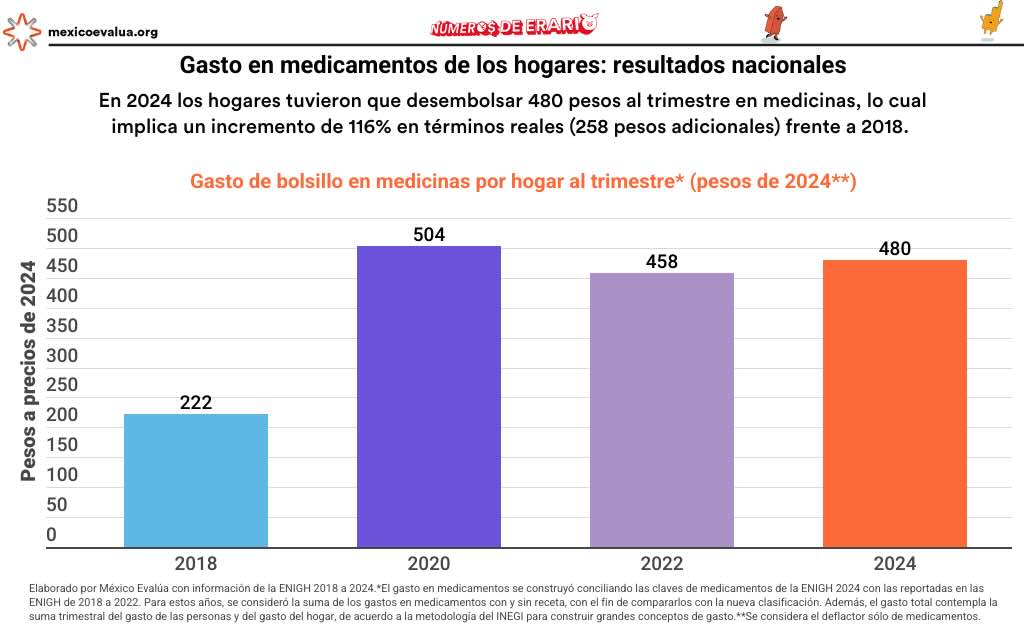Gráfica con los gastos en medicamentos de los hogares, con cifras del INEGI.