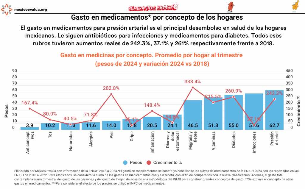 Gráfica con los gastos en medicamentos por concepto de los hogares, con cifras del INEGI.