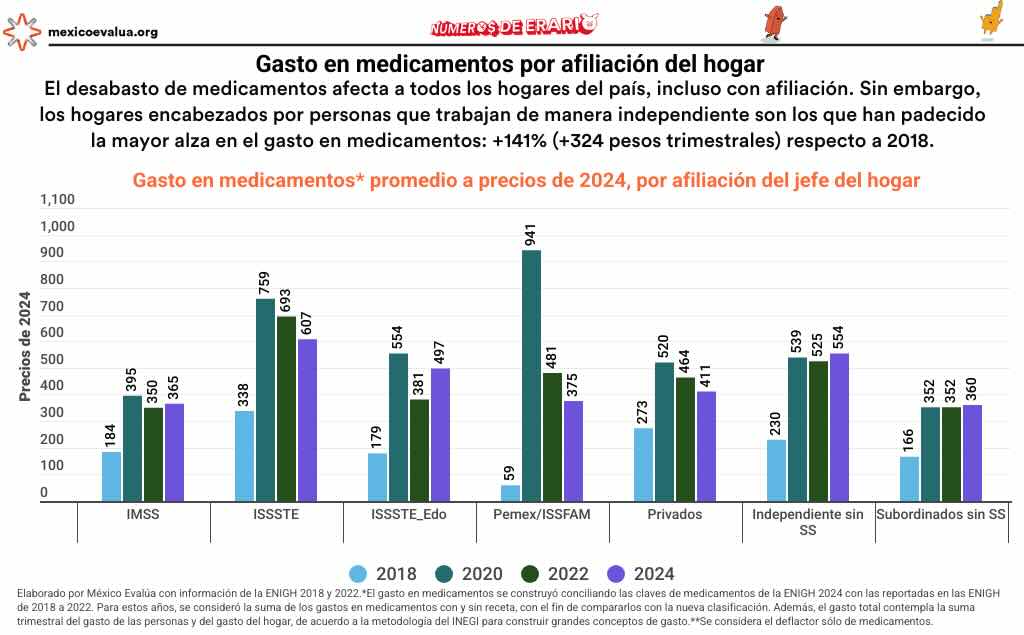 Gráfica con el gasto en medicamentos por afilición del hogar, con datos del INEGI.