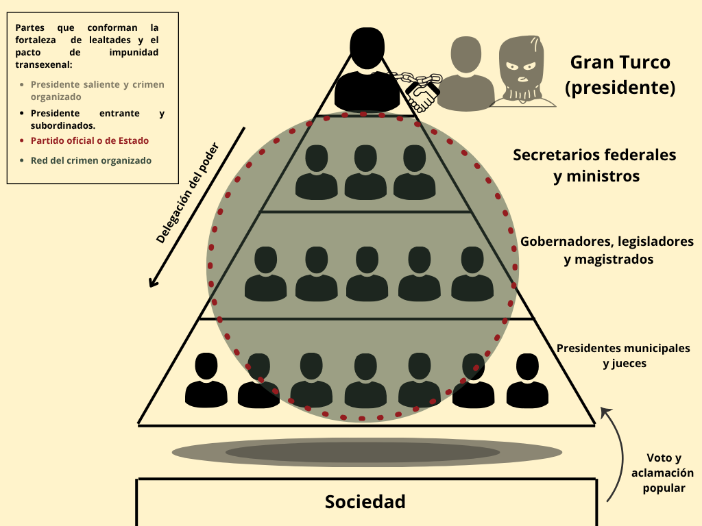 Gráfica con el Modelo de conservación estatal del Gran Turco, elaborado por el autor con base en el original, conceptualizado por Maquiavelo y aplicado por Patricio Marcos al caso mexicano.