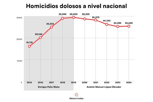 Homicidios dolosos a nivel nacional
