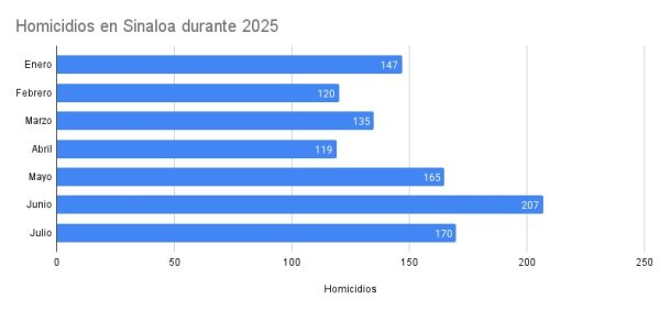 Homicidios en Sinaloa durante 2025