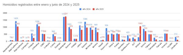 Homicidios registrados entre enero y junio de 2024 y 2025