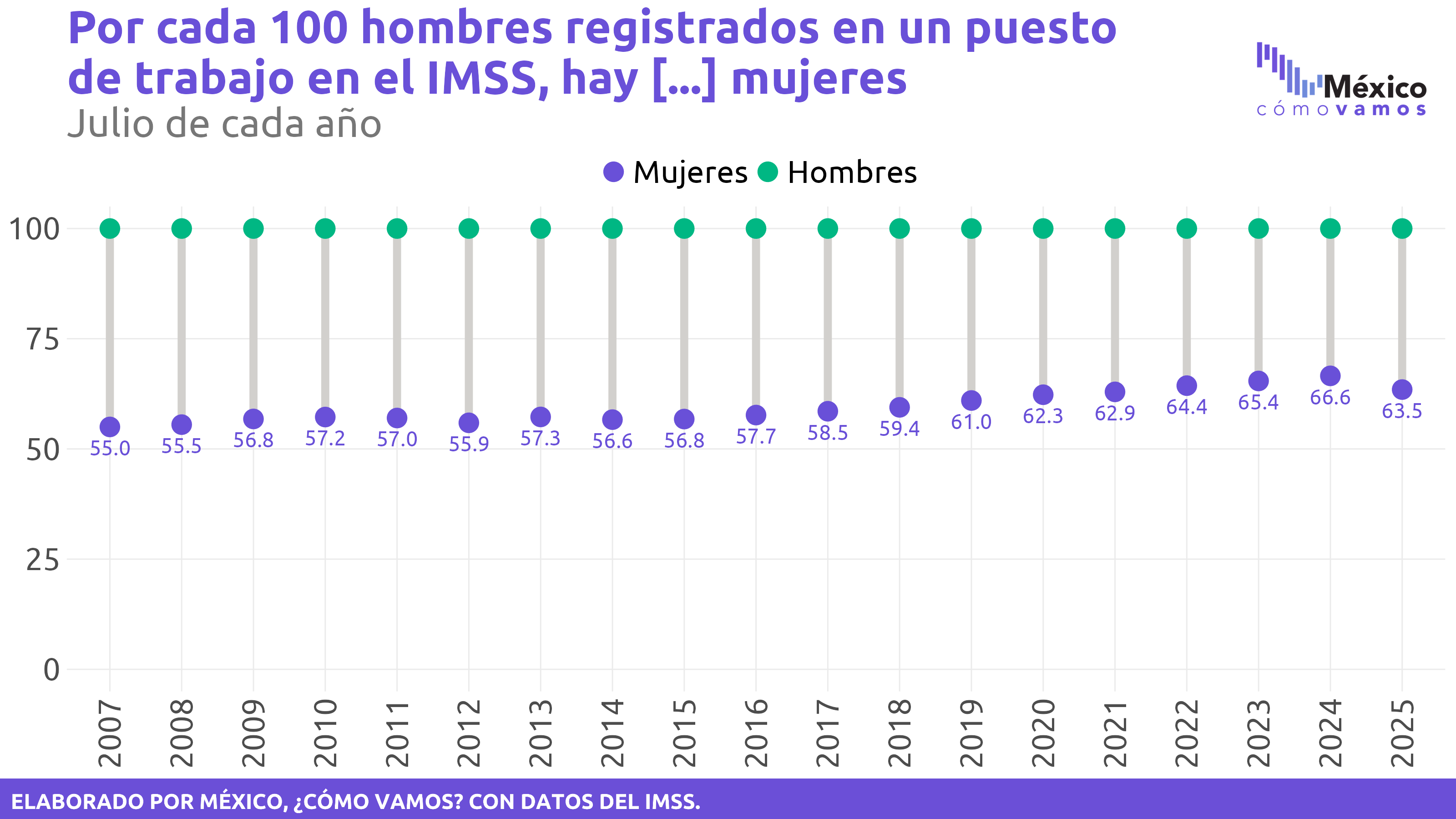 Gráfica con datos de la brecha de género en los empleos formales reportados por el IMSS