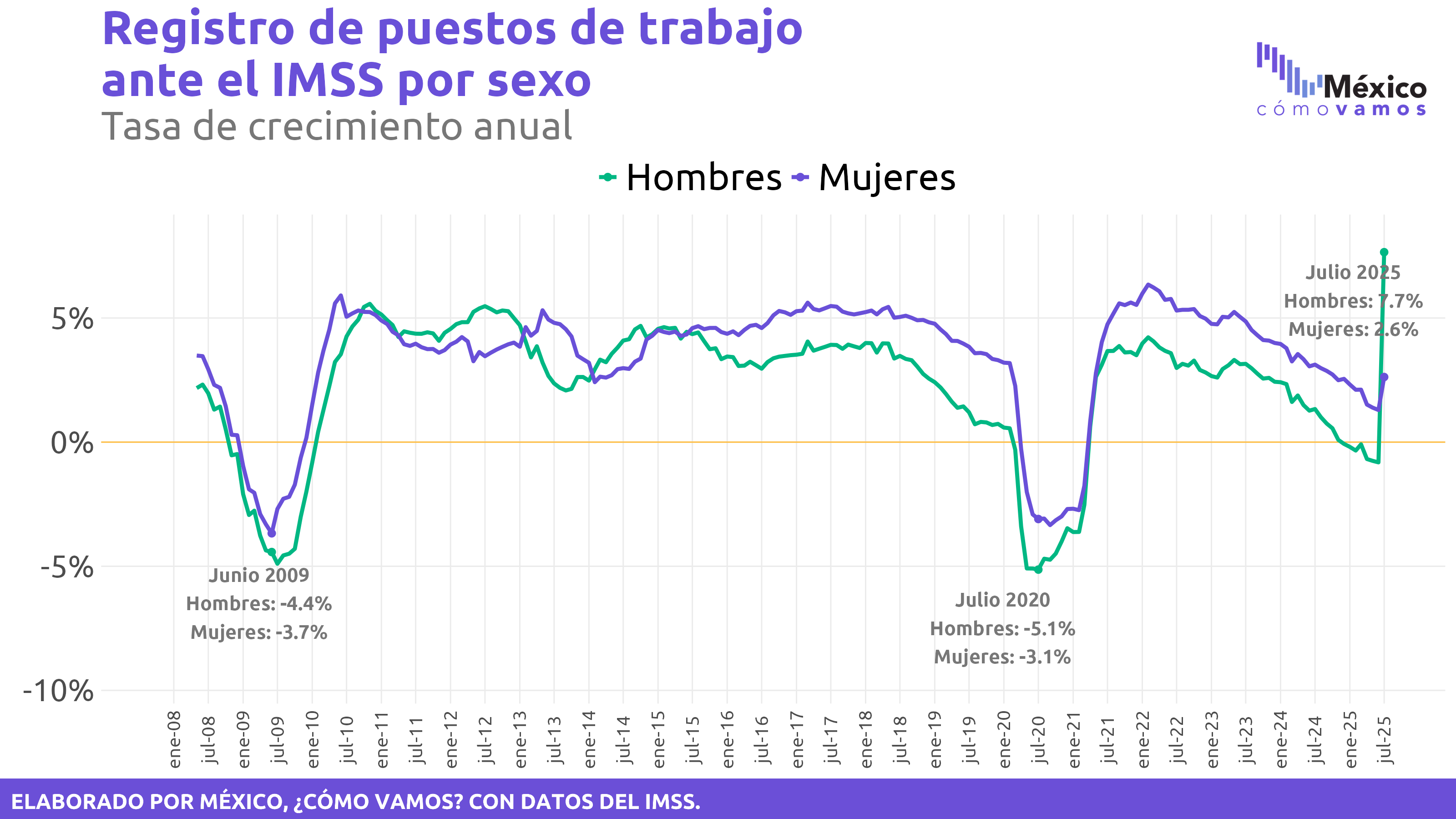 Gráfica con el registro de puestos trabajos ante el IMSS por género.