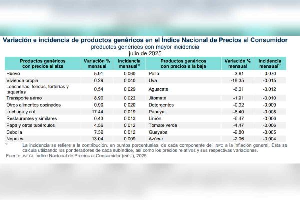 Inflación en julio