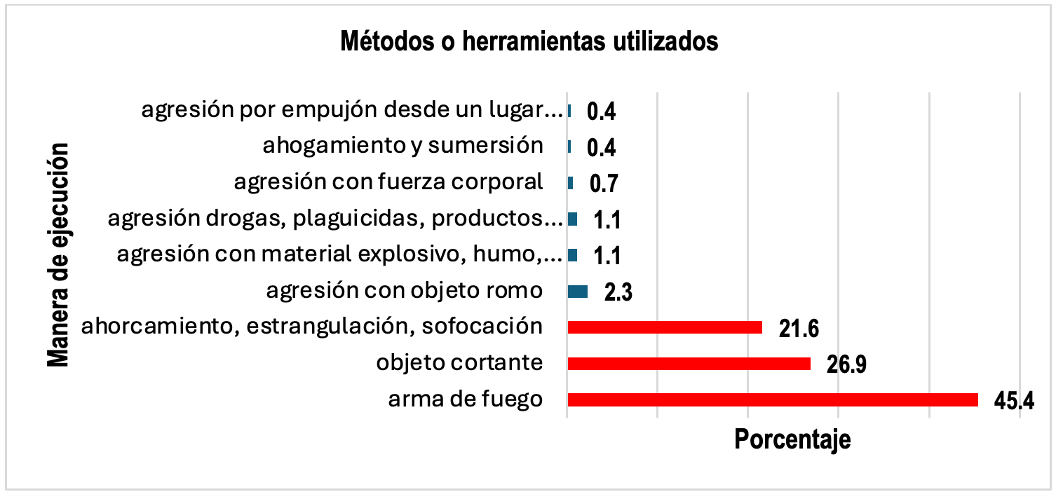 Tabla con los métodos o herramientas utilizados para perpretrar feminicidios. PUB UNAM.
