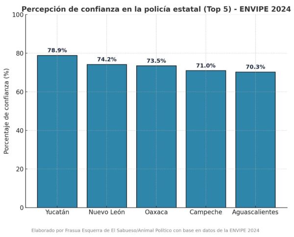 Percepción policías estatales