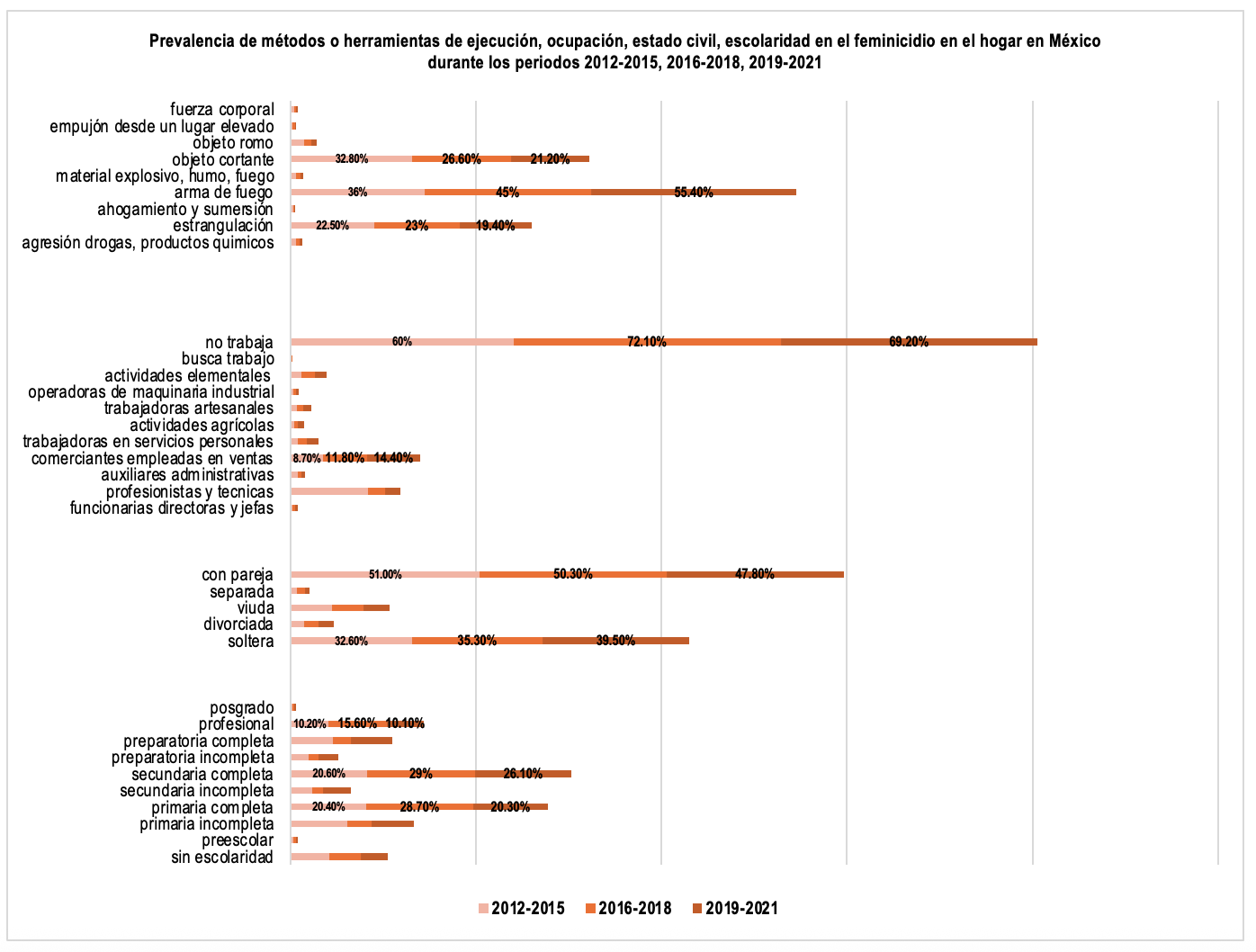 Gráfica con la prevalencia en los métodos o herramientas para ejecutar feminicidios. PUB UNAM.