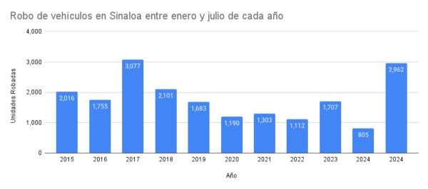 Robo de vehículos en Sinaloa entre enero y julio de cada año