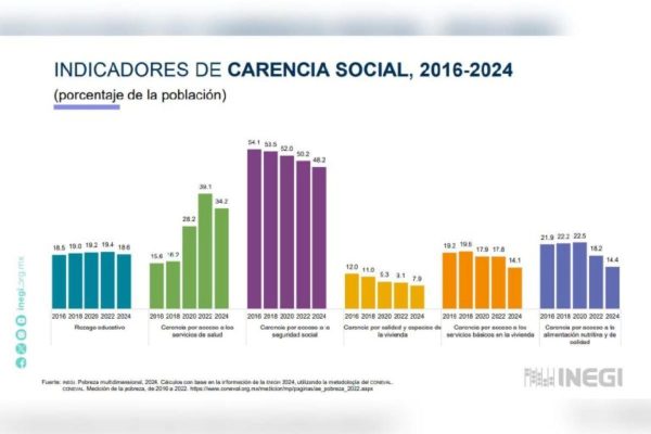 Salario aumentó en México, pero desigualdades persisten; ricos ganan 65 veces más que los pobres