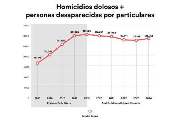 Tabla de Homicidios dolosos más personas desaparecidas por particulares