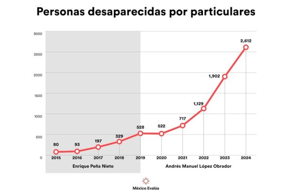 Tabla de personas desaparecidas por particulares de México Evalúa
