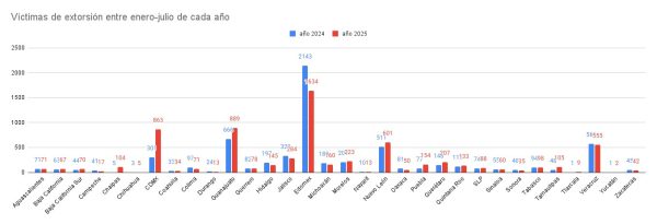Víctimas de extorsión entre enero-julio de cada año 